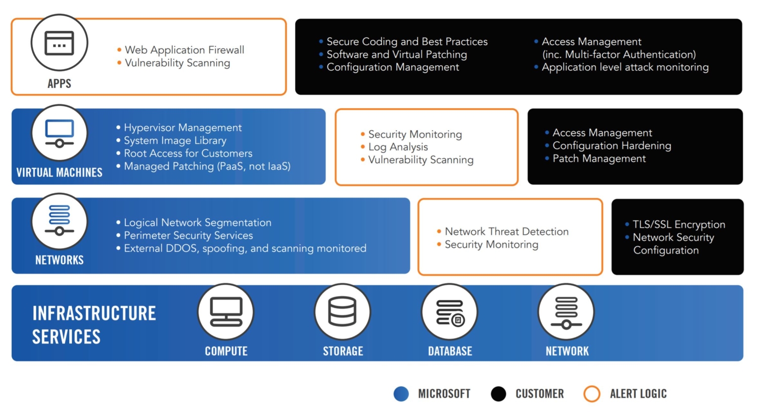 Tls libraries. Best Practice. Vulnerability scanning. Secure coding Practices. Q6112 Security Chart.